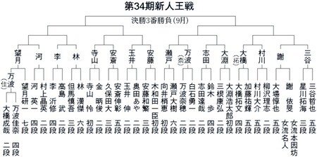 トーナメント表