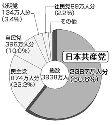 グラフ:各党が紹介した国会請願書名