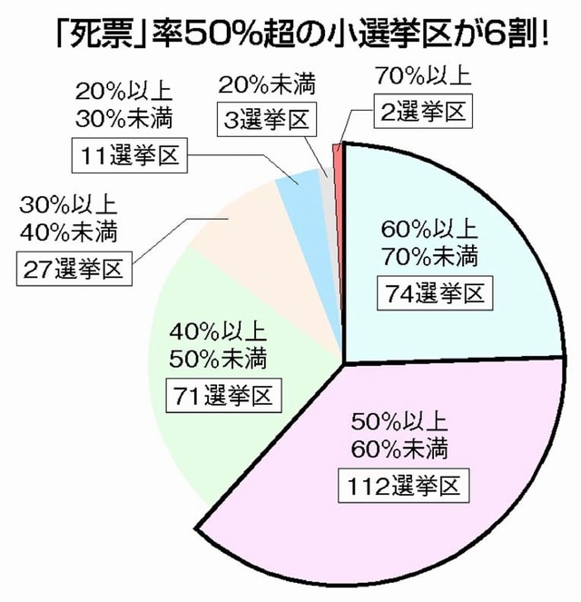 グラフ：「死票」率50％超の小選挙区が６割！