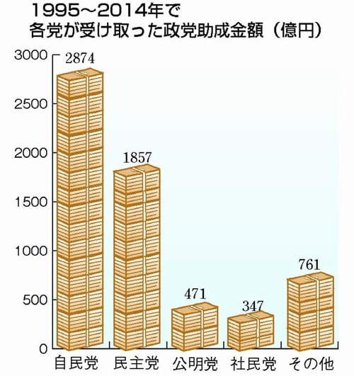 図：1995～2014年で各党が受け取った政党助成金額（単位：億円）
