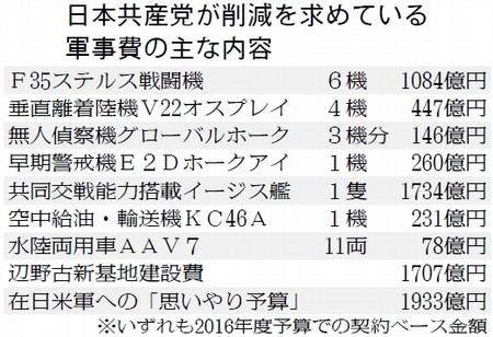 表：日本共産党が削減を求めている軍事費の主な内容