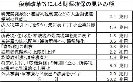 税制改革等による財源確保の見込み額