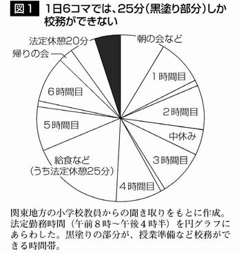 図1　1日6コマでは、25分しか校務ができない