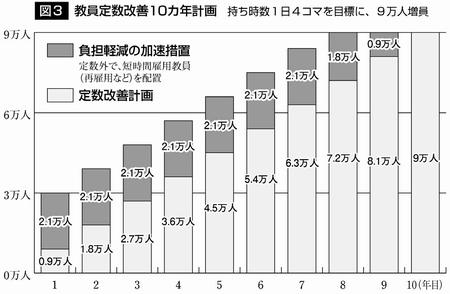 図3 教員定数改善10カ年計画 持ち時間1日4コマを目標に9万人増員