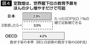 図4　定数増は、世界最下位の教育予算をほんの少し増やすだけで可能