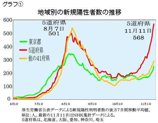 【グラフ】地域別の新規陽性者数の推移