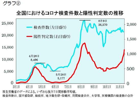 【グラフ】全国におけるコロナ検査件数と要請班定数の推移