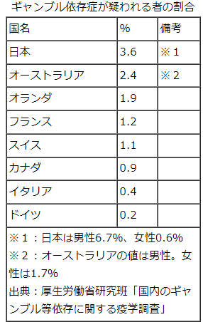 表　ギャンブル依存症が疑われる者の割合
