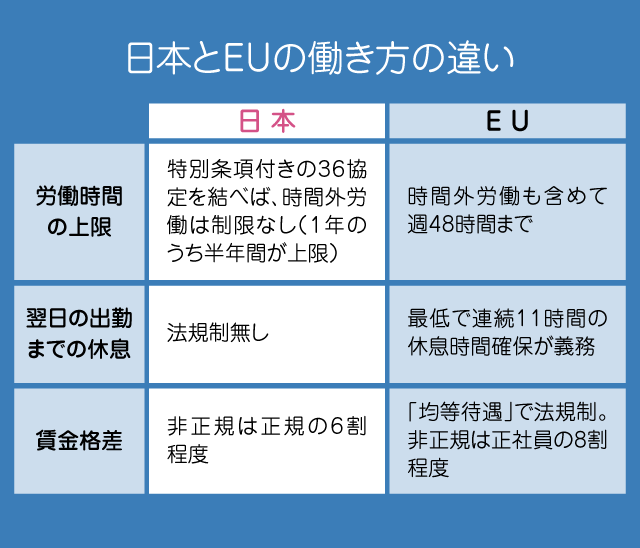 日本とEUの働き方の違い（表）