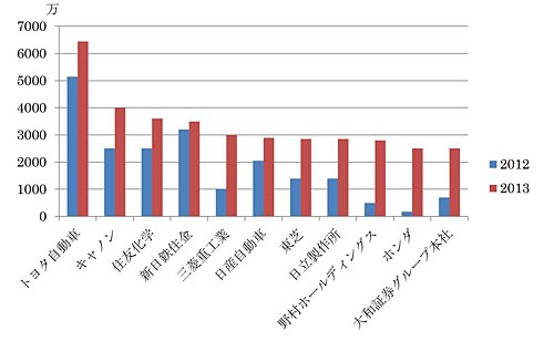 グラフ・自民党への企業献金トップ10