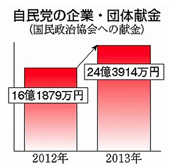 グラフ・自民党の企業・団体献金
