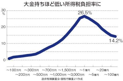 大金持ちほど低い所得税負担率に
