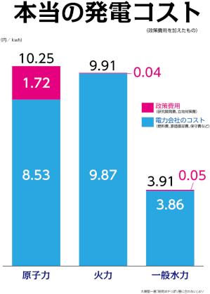 本当の発電コスト