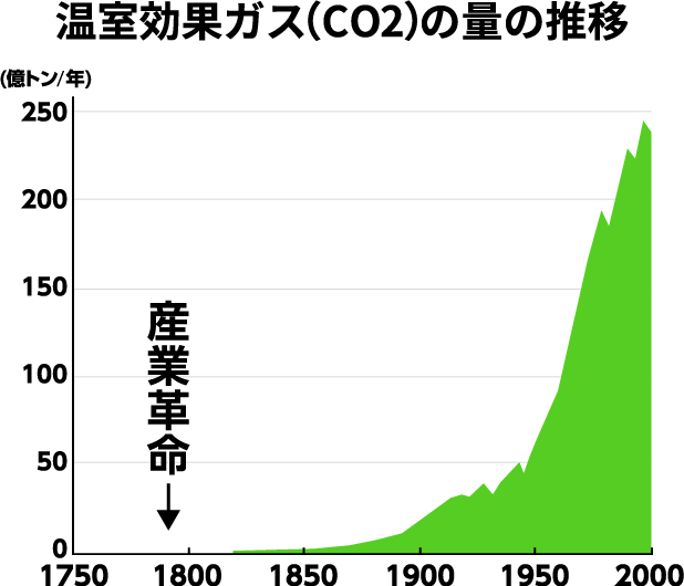 温室効果ガス(CO2)の量の推移