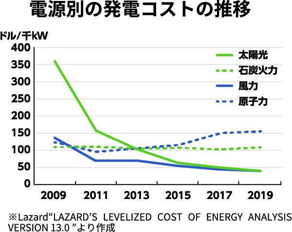 電源別の発電コストの推移
