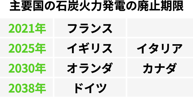 主要国の石炭火力発電の廃止期限