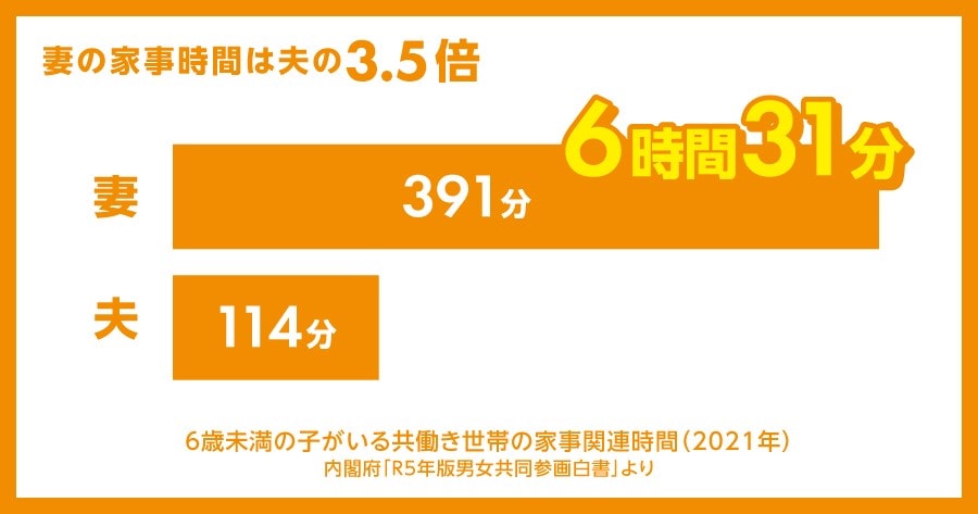 6時間31分=共働き子育て世帯の女性の家事時間|日本共産党中央委員会