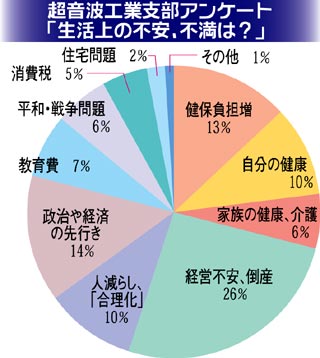ストップ!! 小泉医療改悪/職場で不安強い 医療、健康/労組が経営者にも