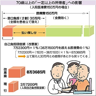 一目で分かる医療改悪（10）/高齢者医療/2割負担を導入