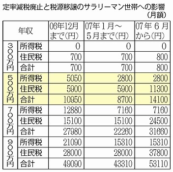 増殖する税 防衛財源に3税提示、与党紛糾「拙速だ」 資料の税率・時期は空欄：朝日新聞