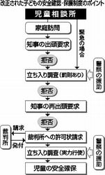 児童虐待防止法改正 どうみる/児童相談所立ち入り「強制」に/専門職員