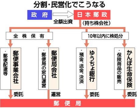 化 郵政 民営 マスコミが報道しない郵政民営化の真実