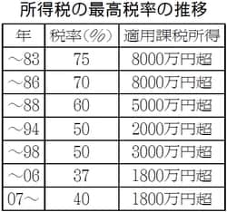 続消費税なぜなぜ問答/社会保障の財源を考える（１０）/Ｑ 「大資産家 