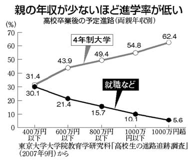 大学の学費 後退する民主の政策