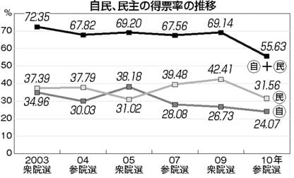 二大政党」に国民的不信/当事者も“選択肢の幅狭い”