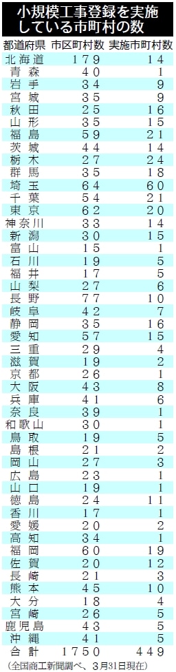 表:小規模工事登録を実施している市町村の数