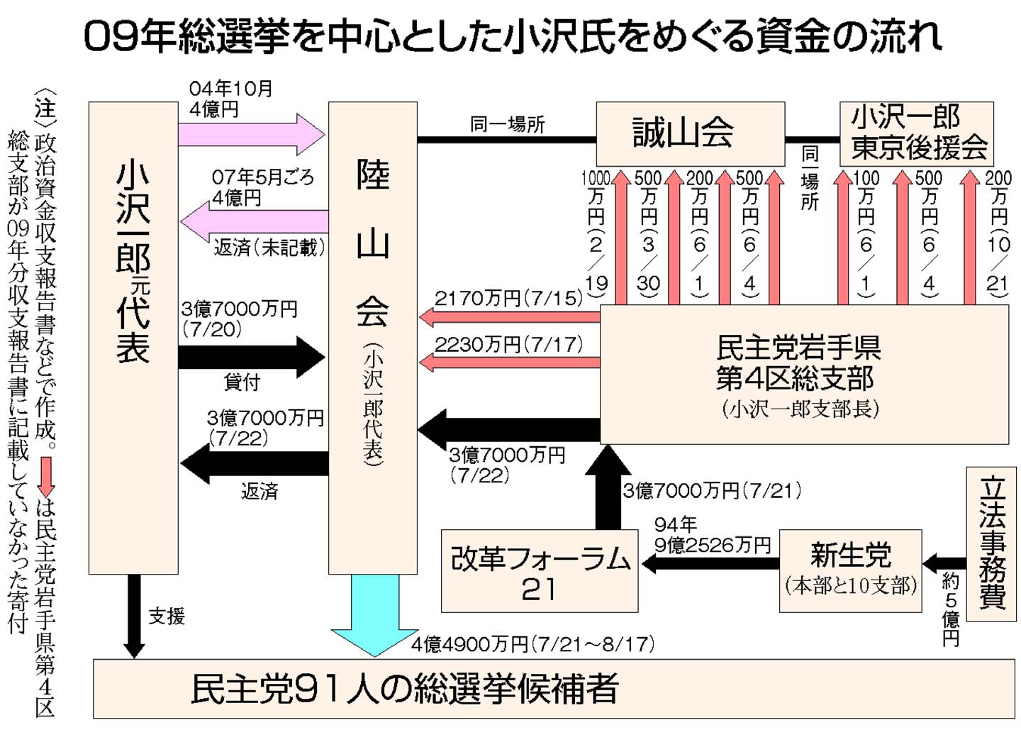 図:09年総選挙を中心とした小沢氏をめぐる資金の流れ
