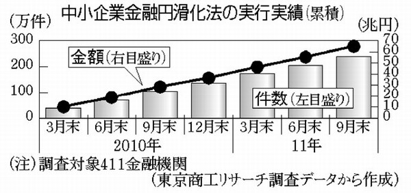 グラフ:中小企業金融円滑化法の実行実績
