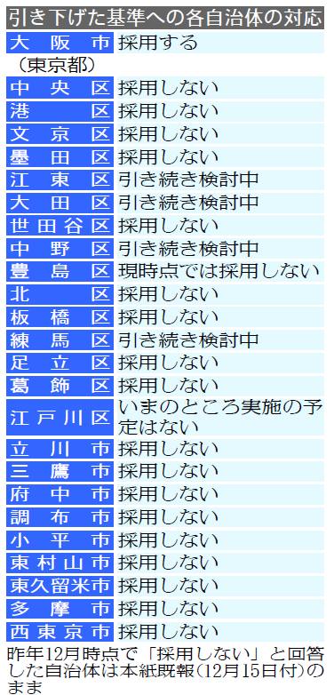 表 引き下げた基準への各自治体の対応