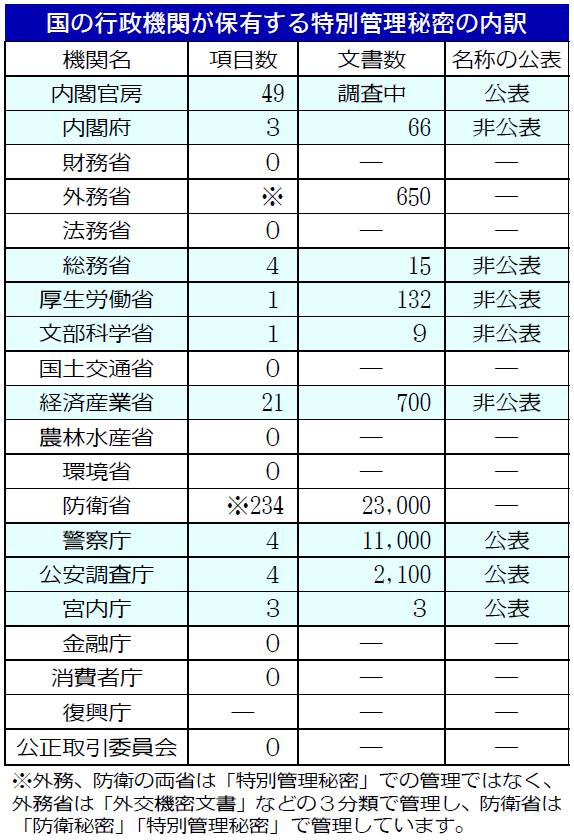 表:特別管理秘密の内訳