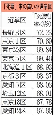 「死票」最大７２％