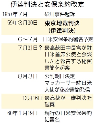 図表 伊達判決と安保条約改定