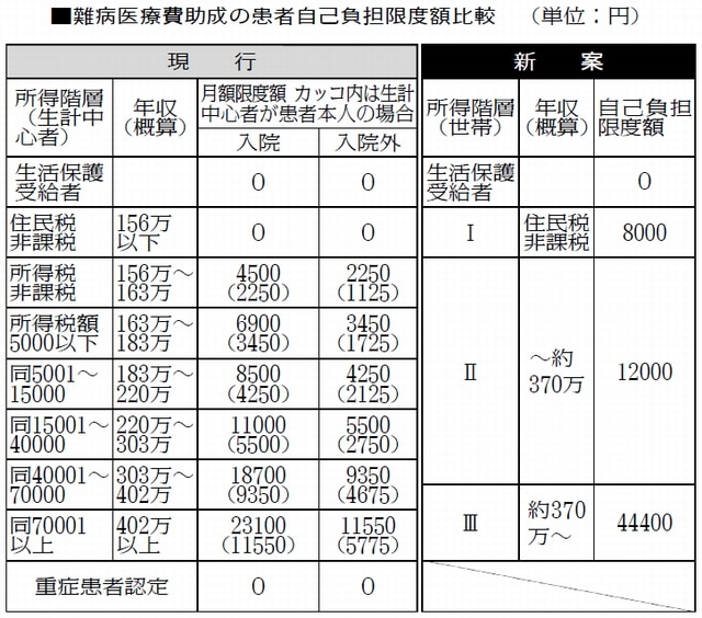 表:難病医療費助成の患者自己負担限度額比較