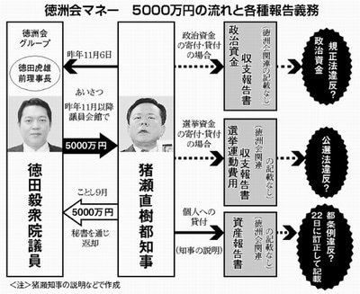 図:徳洲会マネー 5000万円の流れと各種報告義務