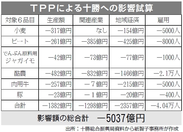 TPPによる十勝への影響試算　図