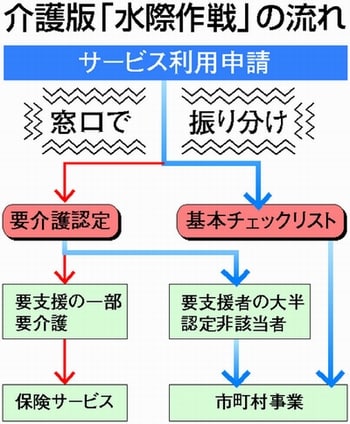 図:介護版「水際作戦」の流れ