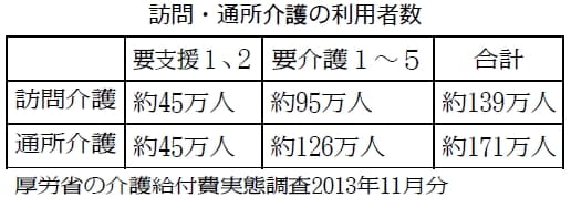 表:訪問・通所介護の利用者数