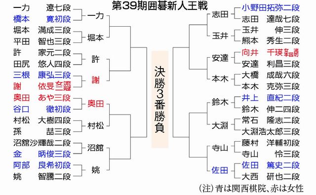 図：囲碁第３９期新人王戦本戦トーナメント表