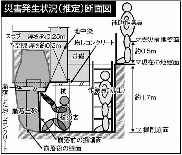 図：福島第１原発作業員死亡事故　災害発生状況（推定）断面図