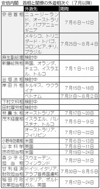 表:安倍内閣　首相と閣僚の外遊相次ぐ（７月以降）