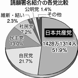 グラフ:請願署名紹介の各党比較