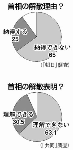 グラフ：首相の解散理由・表明についての世論調査