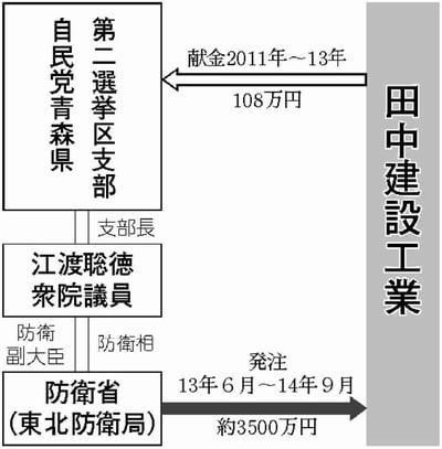 図：江渡前防衛相と田中建設工業の税金還流