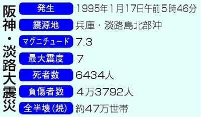 表:阪神・淡路大震災データ