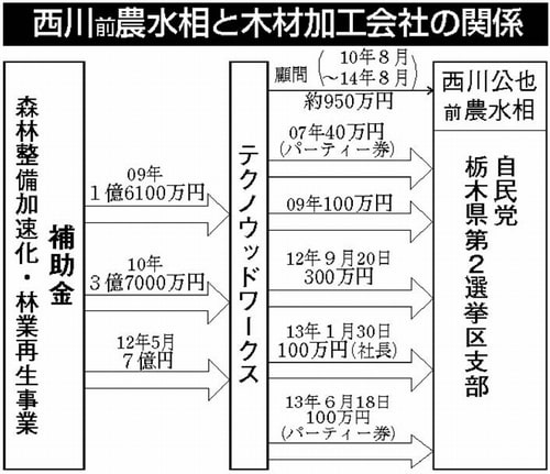 図:西川前農水相と木材加工会社の関係