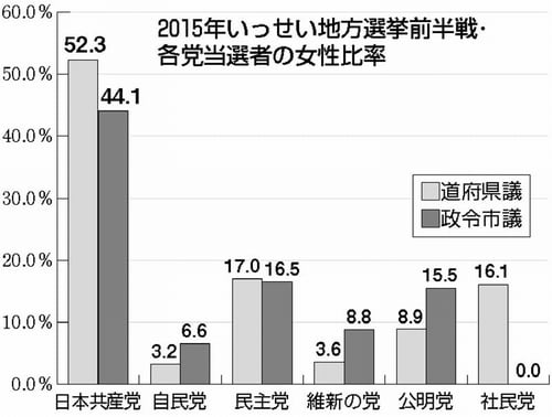 グラフ:2015年いっせい地方選挙前半戦・各党当選者の女性比率